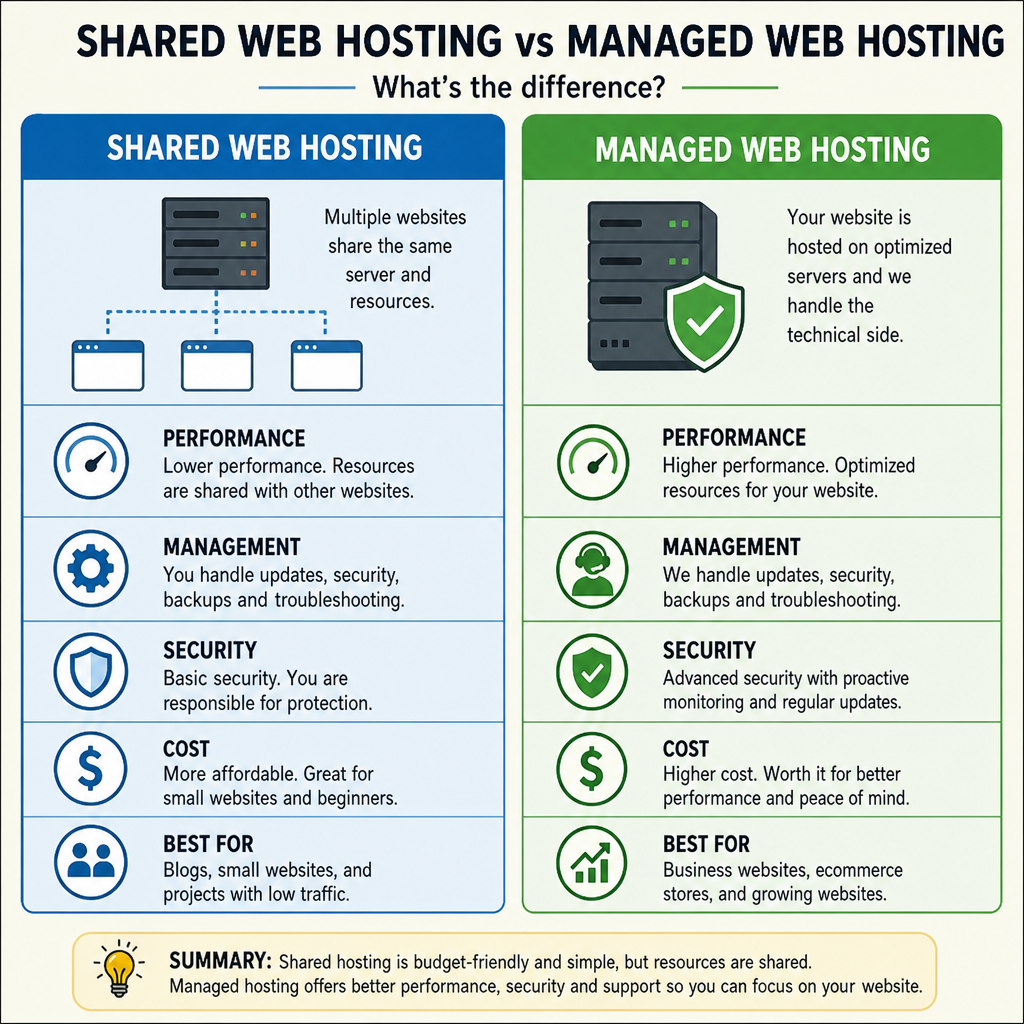 A graphic explaining the difference between shared web hosting and managed web hosting