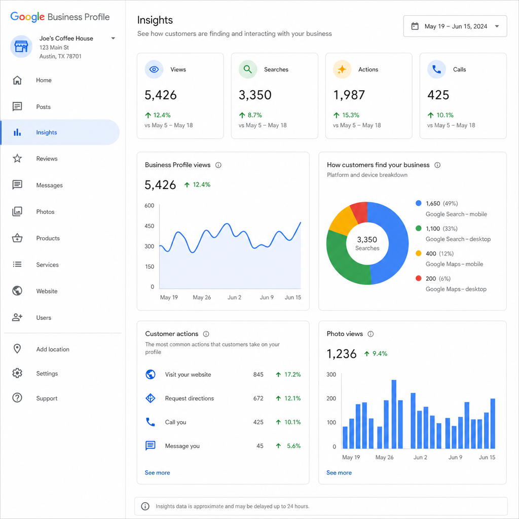 Analytics dashboard showing graphs and data for Google Business Profile insights