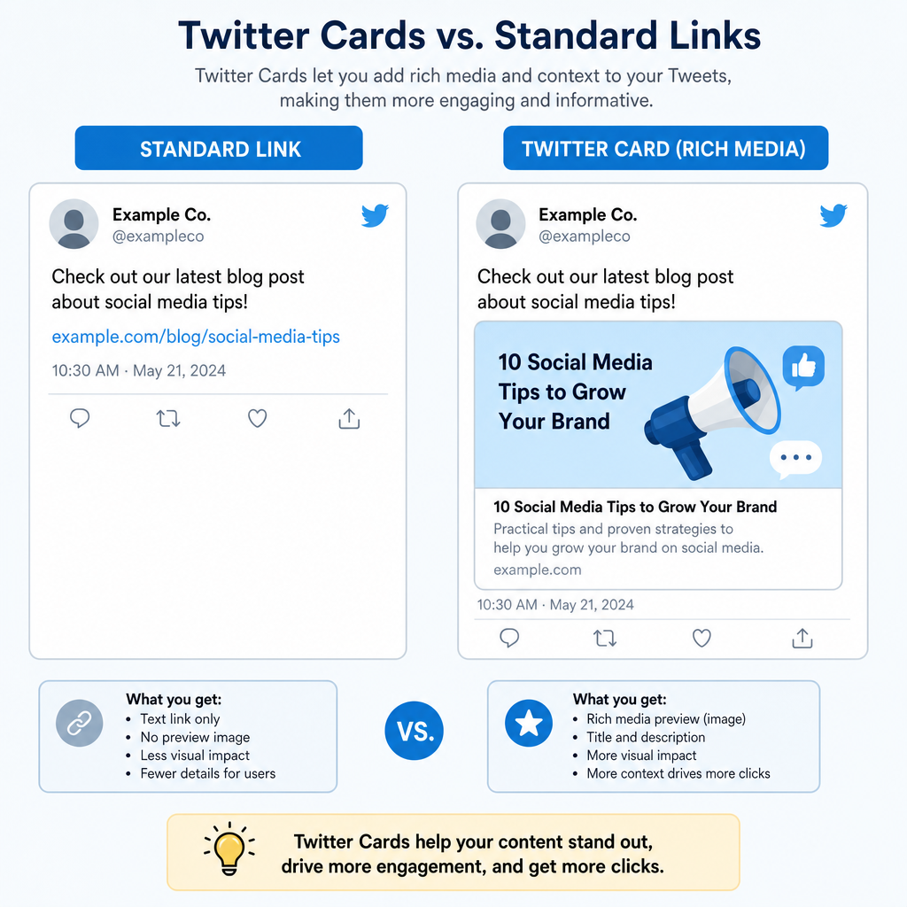 A graphic illustrating how Twitter Cards display rich media content compared to standard text links