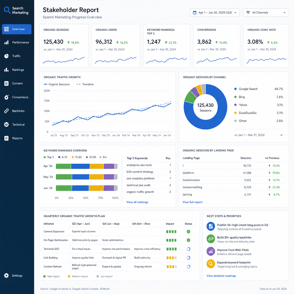A professional dashboard showing stakeholder reporting for search marketing progress and quarterly organic traffic growth planning