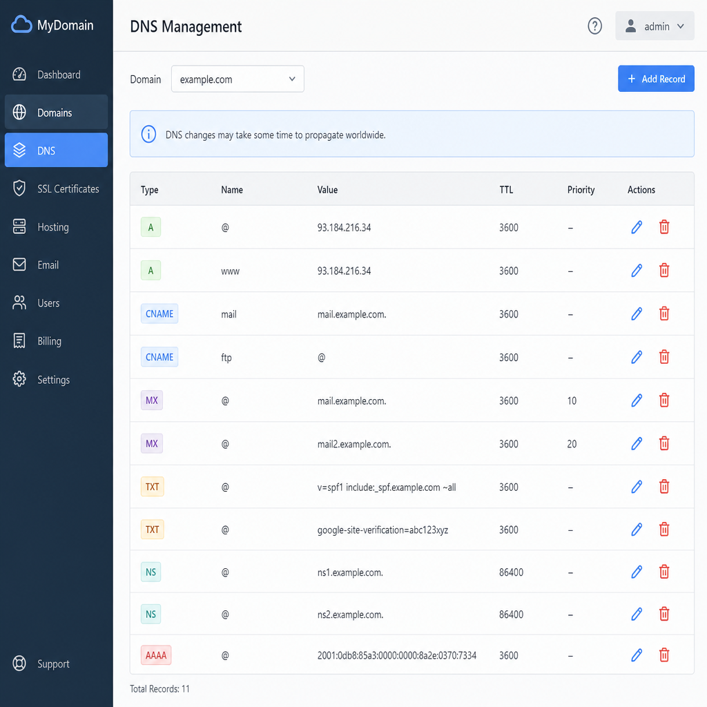 Dashboard interface showing various DNS records like A, CNAME, and MX