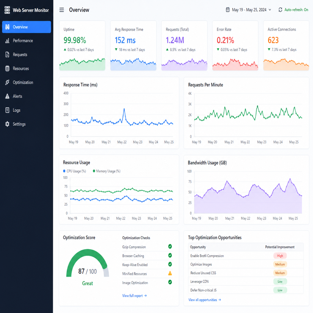 A dashboard showing web server performance metrics and optimization graphs