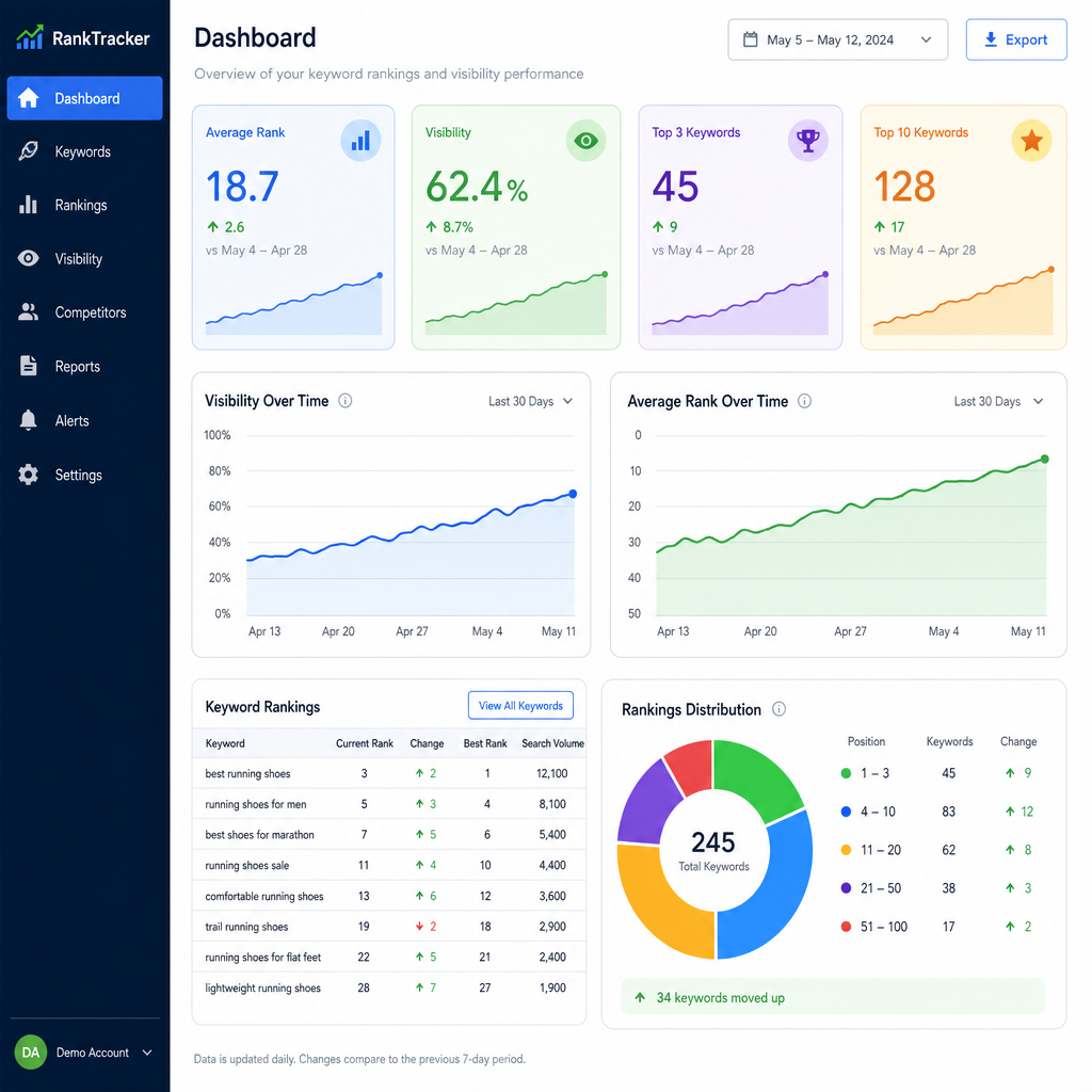 A colorful dashboard displaying a keyword rankings and visibility report with upward trending graphs