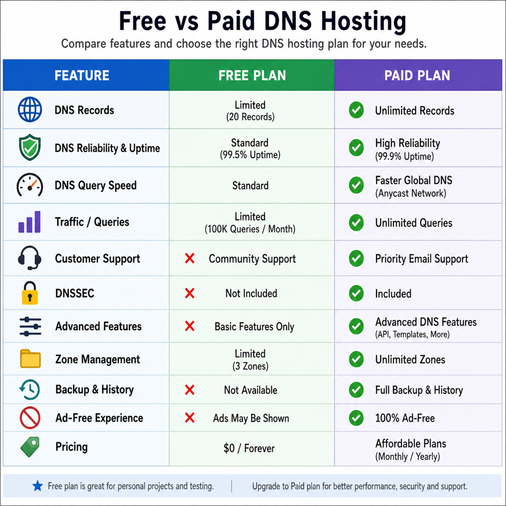 Comparison chart showing the differences between Free and Paid DNS hosting features