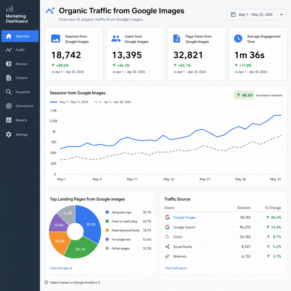 A digital marketing dashboard showing an increase in organic traffic from Google Images in English