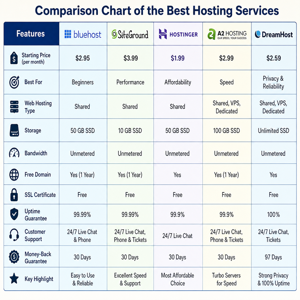 A comparison chart showing features of the best hosting services in English